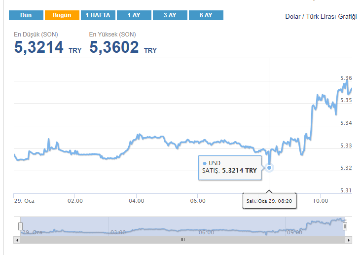 Dolar ve Euro’da Son Dakika Fiyatları, Altın Son 7 Ayın Zirvesinde, Benzin İndirimi, Öne Çıkan Ekonomi Haberleri