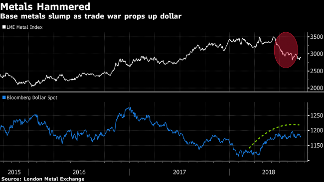 Copper Wilts as Trade War Angst Spurs Fresh Losses for Metals