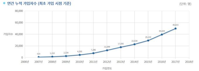 기초연금 수급자만 '우대형 주택연금' 가능...고소득자 제한