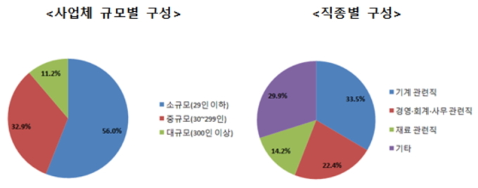 올해 상반기 일자리 전망…반도체 '늘고' 섬유·자동차는 '감소'