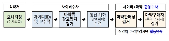 온라인서 판치는 물뽕·마취제 광고...3월에만 1848건 적발