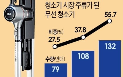 대형화·무선·렌털, 확 바뀐 가전시장 트렌드…TV 10인치 커지고 '新4종세트' 판매 '껑충'