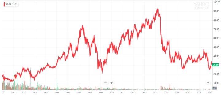 Bilfinger: Ein Griff ins fallende Messer?