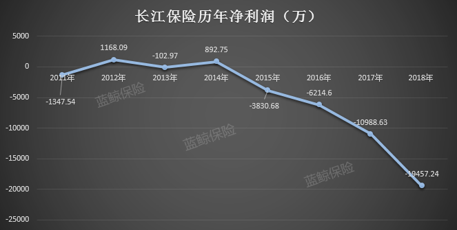 长江财险成立8年小却不“精”，2018保费原地踏步亏损却增近8成