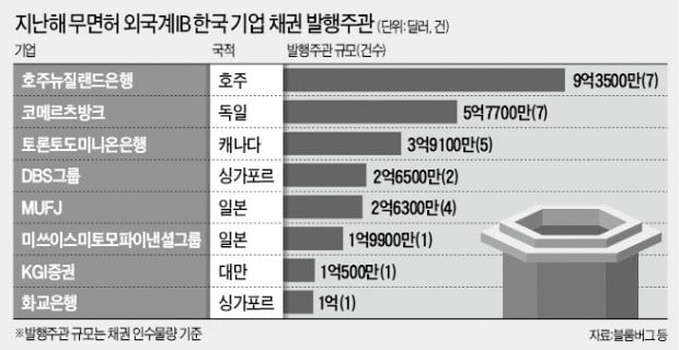 정부 경고 안 먹혔나…'無면허' 외국계 IB 영업재개