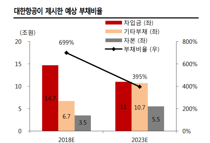 “대한항공 ‘비전 2023’, 구체적 방안 부족”-SK증권