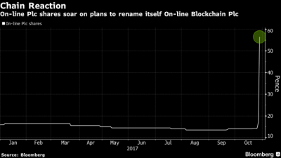 Nhờ thêm chữ “Blockchain” vào tên công ty, cổ phiếu bỗng nhảy vọt gần 400%