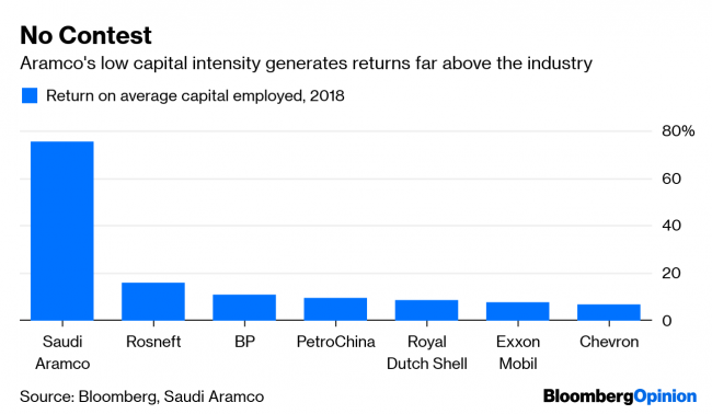 5 Reasons Investors Can’t Get Enough of Saudi Aramco’s Debt