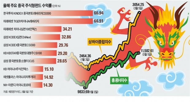 中펀드, 수익률 천차만별…'어떤 龍' 올라탈까