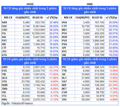 Top cổ phiếu đáng chú ý đầu phiên 07/07