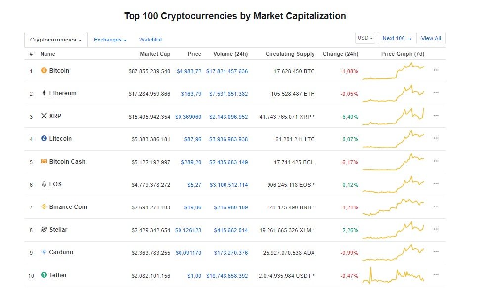 Bitcoin 5.000 Dolar Altına Çekildi – Dump Mı Geliyor?