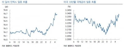 &quot;FOMC 예상대로 동결…국내 기준금리 한 차례 인상 전망&quot;-키움