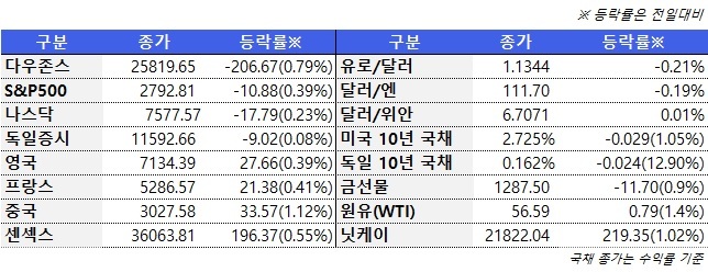 3월 5일 글로벌시장 동향