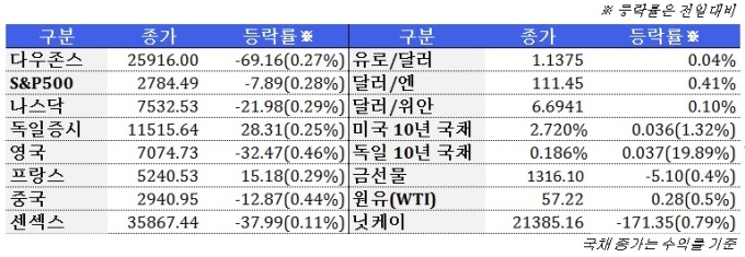 3월 1일 글로벌시장 동향