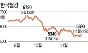 한국철강 지분 5.03% 매입…英 헤르메스, 반등에 '베팅'