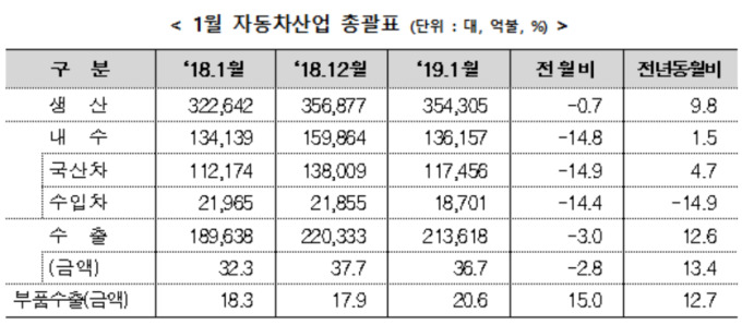 1월 자동차 내수·수출 동반 증가…SUV·친환경차 수요↑