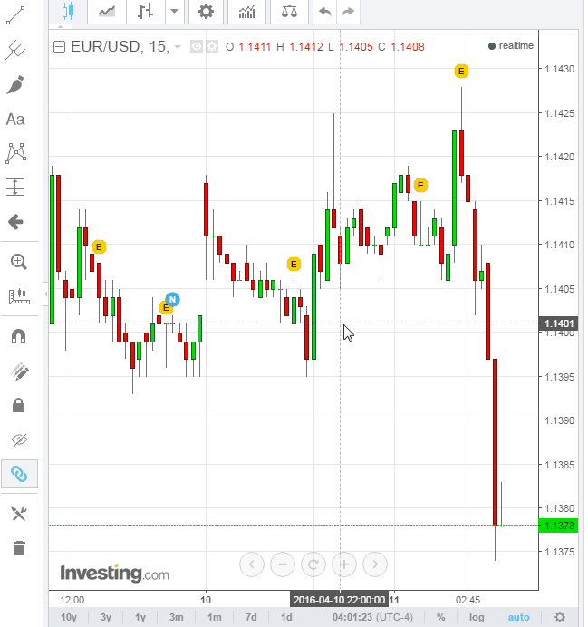 Eur Usd Chart Euro Dollar Chart Investing Com - 