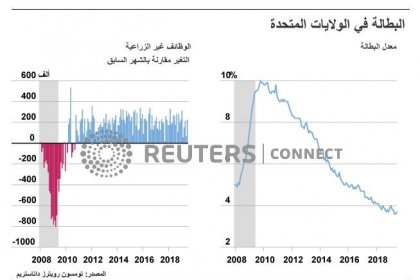 ارتفاع نمو الوظائف الأمريكية في يونيو