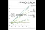 تباطؤ نمو الوظائف الأمريكية في يوليو وزيادة الأجور