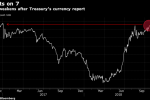 Treasury's Currency Report Seen as China's Final Warning as Yuan Falls