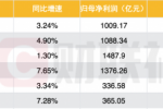 太难了!六大行今年少赚了700多亿,业绩下滑10%,银行股反而被看好?
