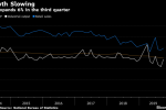 China’s Economy Slows Further, Testing Government Policy Stance