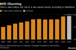 China Is Producing More Steel Than Ever