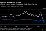 Housing Boom in U.S. Threatened by Shortage of Available Homes