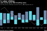 Australian Employment Rises More Than Expected