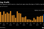 Shell Makes Investors Wait for Reward From Surging Oil Prices