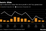 Singapore Posts Solid Growth to Start 2018 Amid Global Risks