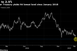The U.S. Bond Market Fools Traders Once Again