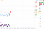 德国9月Markit制造业PMI创逾两年新高,欧元探底回升25点,试图重上1.17,但还须借把力