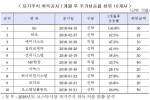 지난해 코스닥, 하락장에 자사주 취득 크게 증가…