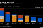 Coal-Loving Australia Is Third Biggest Emissions Exporter