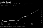 Russia Unexpectedly Raises Rates as Inflation Risks Mount