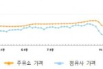 휘발유가격 5주째 오름세... 상승폭 계속 커져