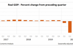 创下二战以来新低!2020年美国GDP萎缩3.5%,第四季度小幅反弹