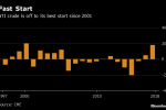 Oil Hits Two-Month High as China Truce Signals Brighter Outlook