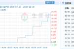 这一化工原料价格已突破三年新高,个股板块指数却仍在底部,这些低估龙头名单请收好