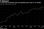 Canadian Retailers Post Biggest Gain in 10 Months