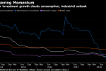 China Investment Slowdown a Test of Nerve as New U.S. Talks Near