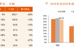 7月销量大涨16% 淡季不淡印证汽车行业复苏基调