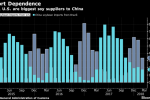China Hits U.S. Where It Hurts With 25% Tariff on Soybeans