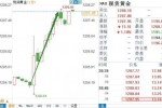 美国9月物价水平降温令美指打寒颤,黄金暖意浓上蹿6美元