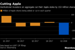Investors Cut Apple Holding by Most Since at Least '08