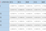 2月25日伦敦银行间同业拆借利率LIBOR