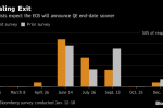 ECB Seen Closer to Signaling End to QE as Hawks Gain Sway