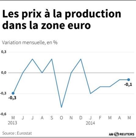 © Reuters. LES PRIX À LA PRODUCTION DANS LA ZONE EURO