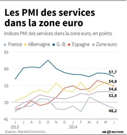 © Reuters. LE PMI DES SERVICES DANS LA ZONE EURO